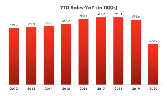 Vehicle Sales, YTD 2020